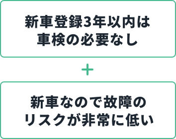 新車登録3年以内は車検の必要なし+新車なので故障のリスクが非常に低い