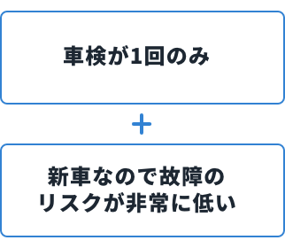 新車登録3年以内は車検の必要なし+新車なので故障のリスクが非常に低い